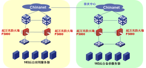 H3C防火墻服務(wù)保障廣東省電信163后臺(tái)安全防護(hù)項(xiàng)目